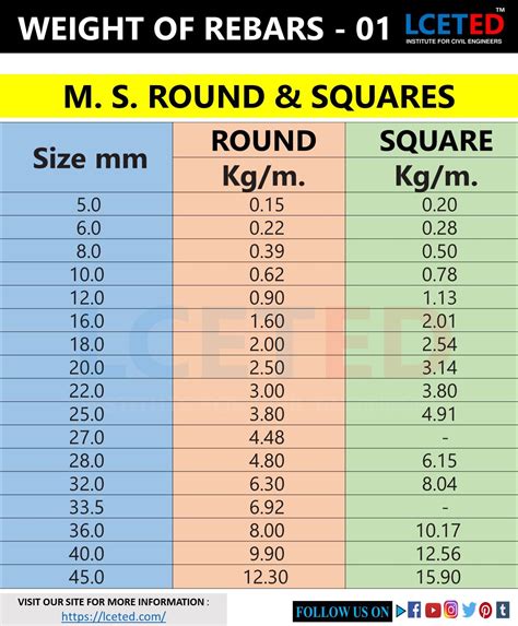 steel frame weight chart